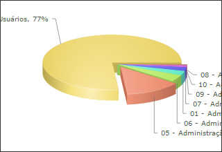 Gráfico Cadastro de Solicitações ITM
