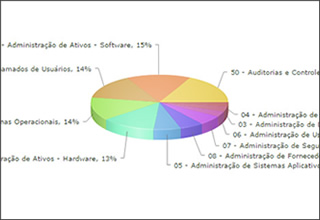 Gráfico Consulta Cadastro Serviços