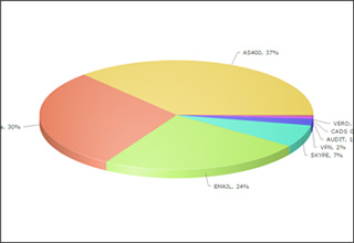 Grafico contas ativas ITM